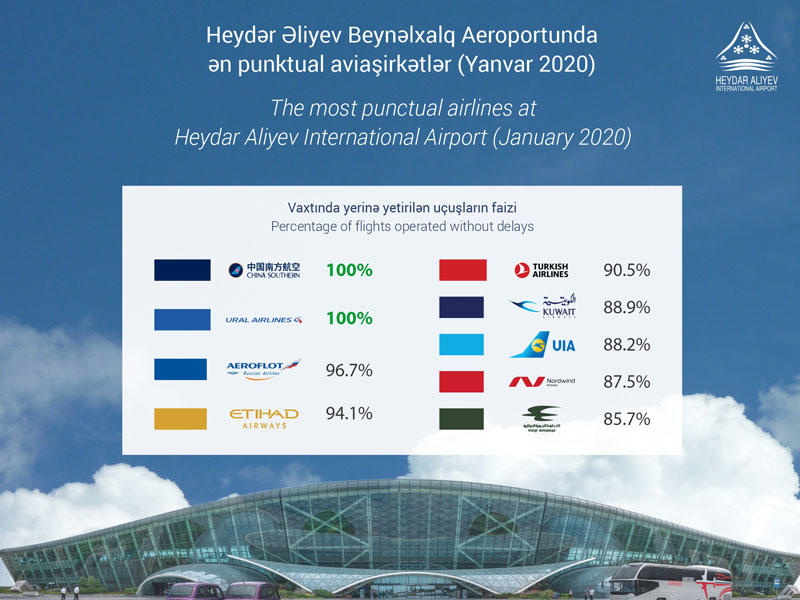 Heydər Əliyev Beynəlxalq Aeroportunda 2020-ci ilin yanvar ayı üçün ən punktual aviaşirkətlərin adları açıqlanıb