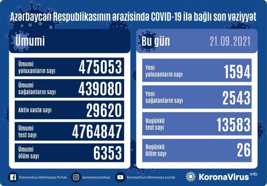 Yoluxanlarla bağlı günün statistikası