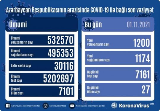 Yoluxanların sayında azalma var - 27 nəfər ölüb